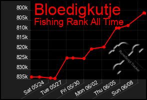 Total Graph of Bloedigkutje