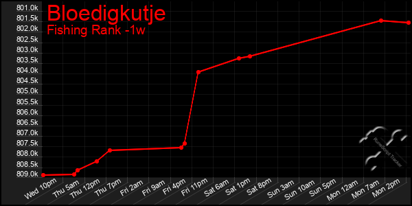 Last 7 Days Graph of Bloedigkutje