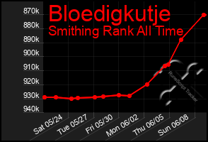 Total Graph of Bloedigkutje