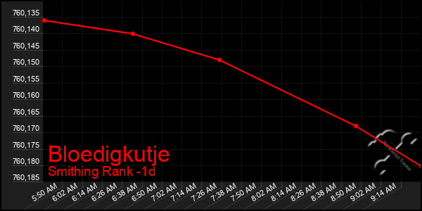 Last 24 Hours Graph of Bloedigkutje