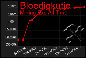 Total Graph of Bloedigkutje