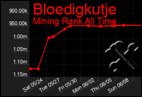 Total Graph of Bloedigkutje