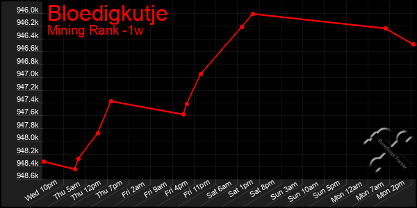 Last 7 Days Graph of Bloedigkutje
