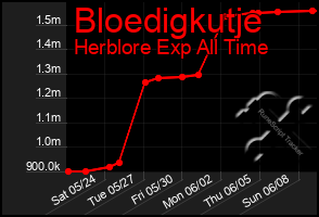 Total Graph of Bloedigkutje
