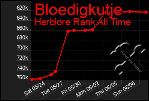 Total Graph of Bloedigkutje