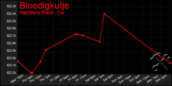 Last 7 Days Graph of Bloedigkutje