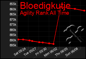 Total Graph of Bloedigkutje