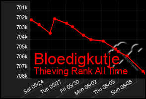 Total Graph of Bloedigkutje