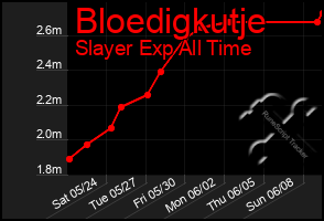 Total Graph of Bloedigkutje