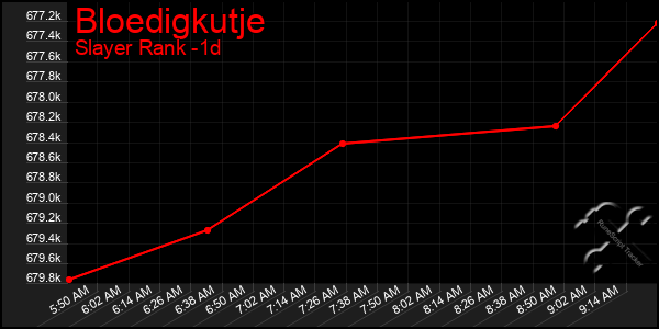 Last 24 Hours Graph of Bloedigkutje
