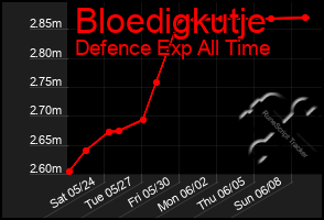 Total Graph of Bloedigkutje