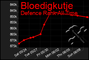 Total Graph of Bloedigkutje