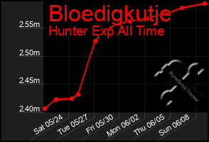 Total Graph of Bloedigkutje
