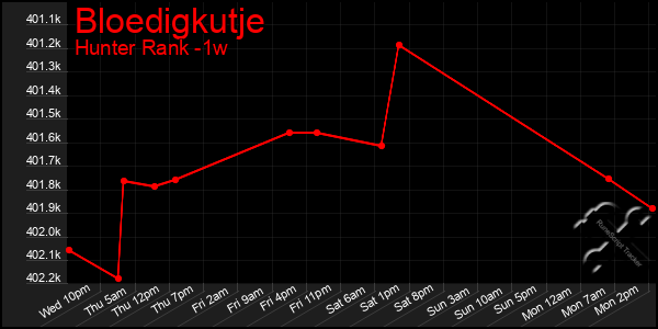 Last 7 Days Graph of Bloedigkutje