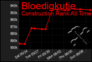 Total Graph of Bloedigkutje