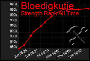 Total Graph of Bloedigkutje