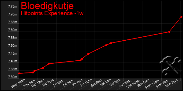 Last 7 Days Graph of Bloedigkutje
