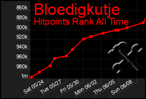 Total Graph of Bloedigkutje