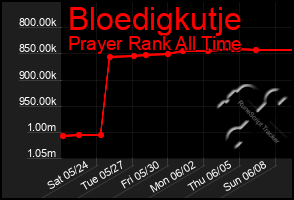 Total Graph of Bloedigkutje