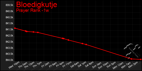 Last 7 Days Graph of Bloedigkutje