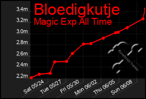 Total Graph of Bloedigkutje
