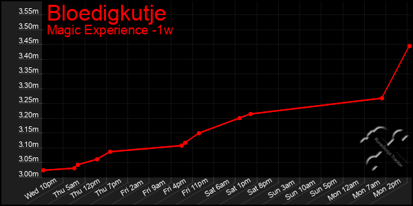 Last 7 Days Graph of Bloedigkutje