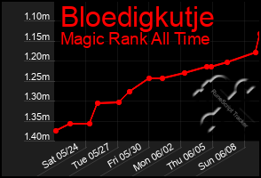 Total Graph of Bloedigkutje