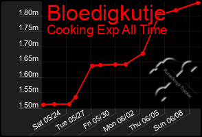 Total Graph of Bloedigkutje