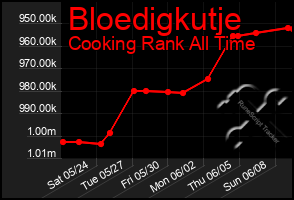 Total Graph of Bloedigkutje