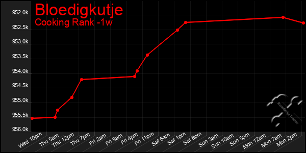 Last 7 Days Graph of Bloedigkutje