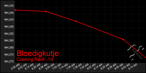 Last 24 Hours Graph of Bloedigkutje