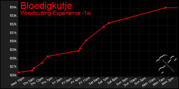 Last 7 Days Graph of Bloedigkutje