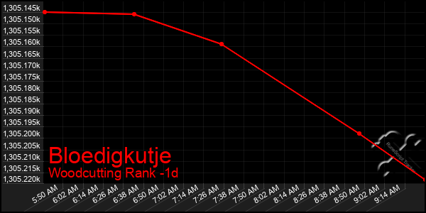 Last 24 Hours Graph of Bloedigkutje