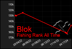 Total Graph of Blok