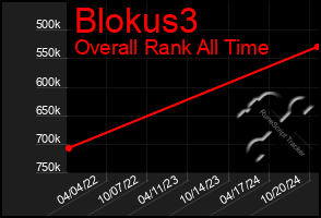 Total Graph of Blokus3