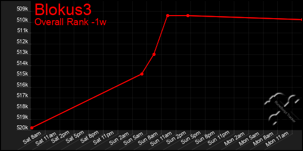 1 Week Graph of Blokus3