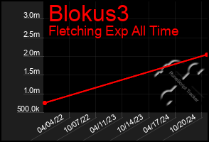 Total Graph of Blokus3