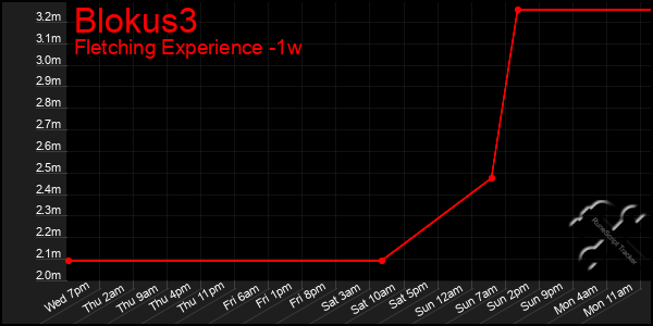 Last 7 Days Graph of Blokus3