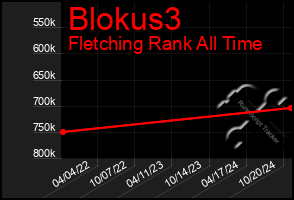 Total Graph of Blokus3