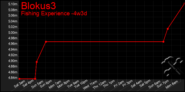 Last 31 Days Graph of Blokus3