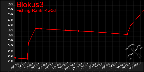 Last 31 Days Graph of Blokus3