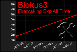 Total Graph of Blokus3