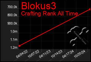 Total Graph of Blokus3