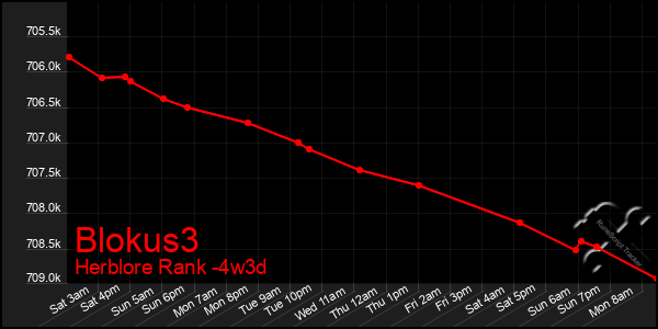 Last 31 Days Graph of Blokus3