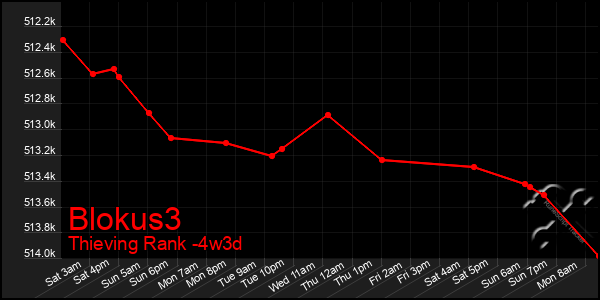 Last 31 Days Graph of Blokus3