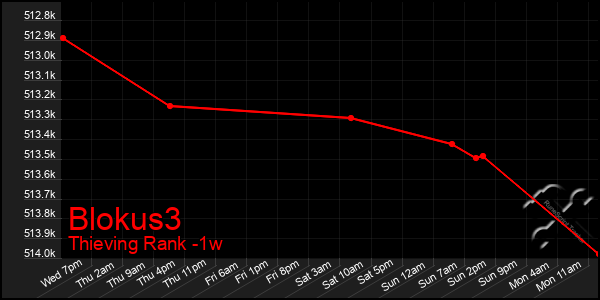 Last 7 Days Graph of Blokus3