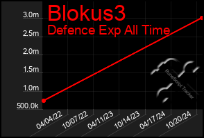 Total Graph of Blokus3