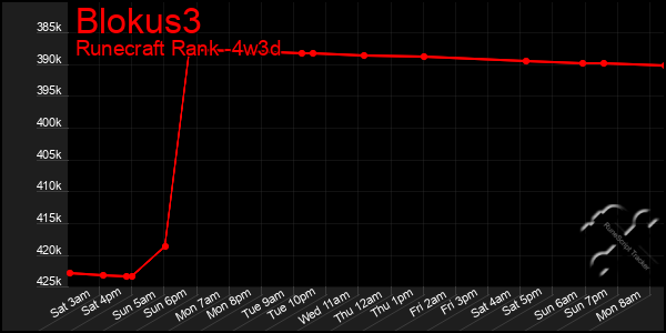 Last 31 Days Graph of Blokus3