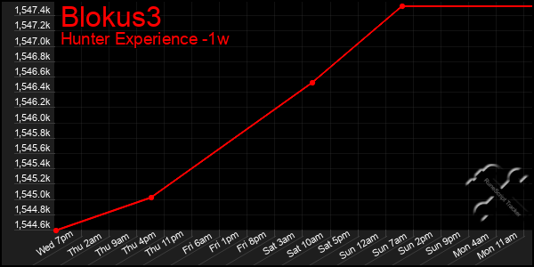 Last 7 Days Graph of Blokus3