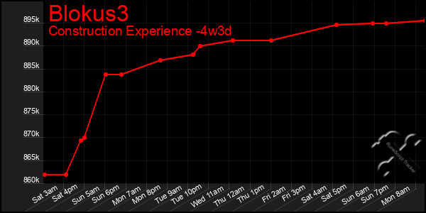 Last 31 Days Graph of Blokus3